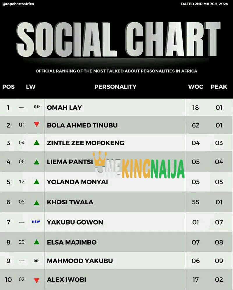 Social Chart Of The official ranking of the most talked about personalities in Africa