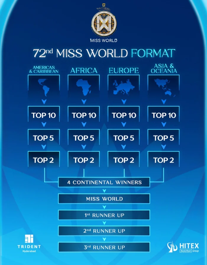 Miss World Festival format