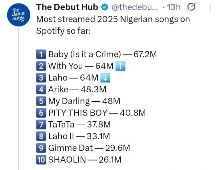 Most-streamed Nigerian artists and songs on Spotify