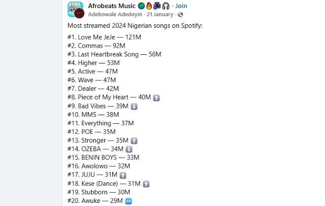 Most-streamed Nigerian artists on Spotify