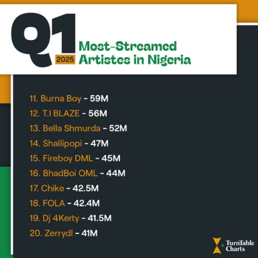 Most-streamed Nigerian artists on Spotify