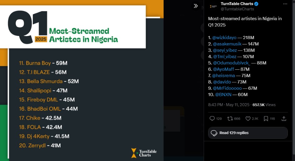 Spotify Nigeria Most streamed song in 2025