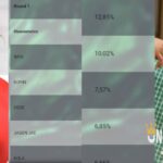 Imisi tops voting polls