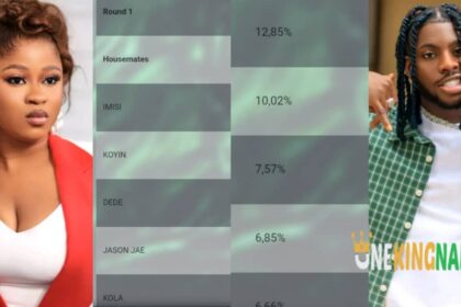 Imisi tops voting polls