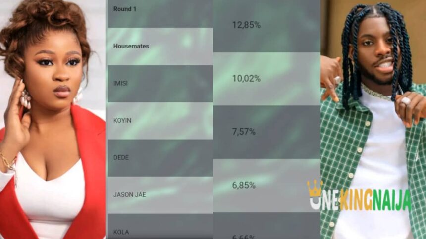 Imisi tops voting polls